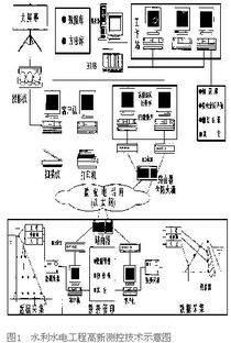 浅谈一种高新测控技术在水利水电工程中应用
