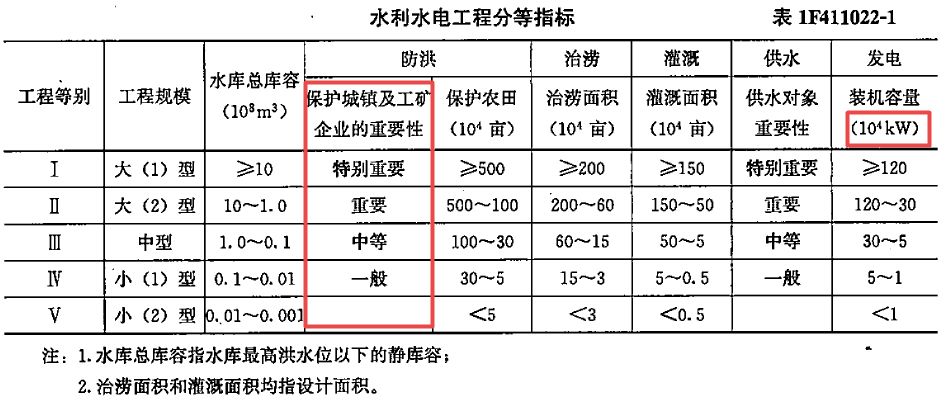 变化解析一建水利水电工程等级划分及洪水标准